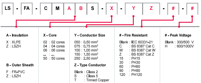 Cáp tín hiệu báo cháy chống cháy chống nhiễu, 2 lõi, 2.0mm2, IEC 60331-21, 300/500V-1