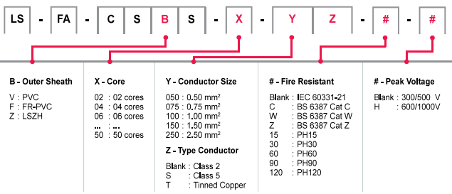 Cáp tín hiệu báo cháy Silicone chống cháy chống nhiễu, 2 lõi, 1.5mm2, IEC 60331-21, 300/500V-1