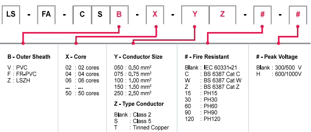 Cáp tín hiệu báo cháy Silicone chống cháy không chống nhiễu, 2 lõi, 2.0mm2, IEC 60331-21, 300/500V-1