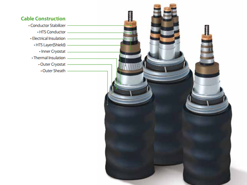 Cáp siêu dẫn HTS là gì? Ứng dụng hiện nay