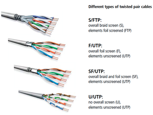Phân loại cáp mạng chống nhiễu FTP, SFTP, FFTP, nên chọn loại nào?-1